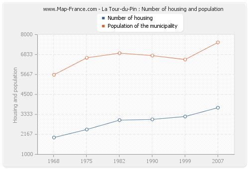 La Tour-du-Pin : Number of housing and population